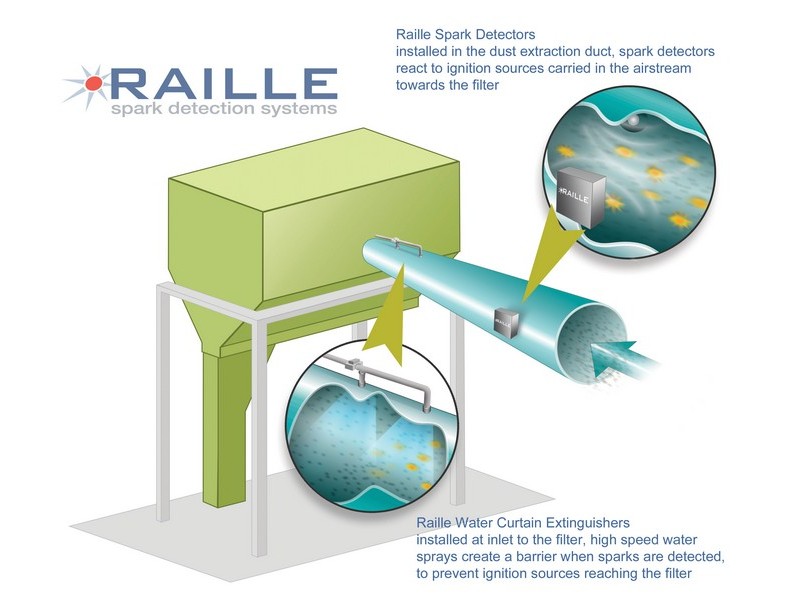 Diagram showing how Raille spark detection and fire suppression systems work to achieve industrial fire protection